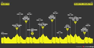 Miniprofil for cykelløbet Polen Rundt [M] - 3. etape